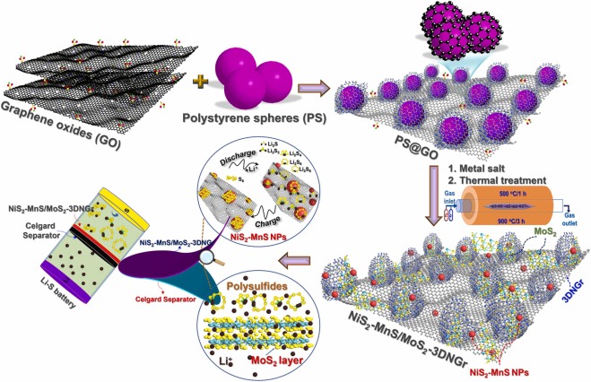 Rationally designed NiS2-MnS/MoS2 hybridized 3D hollow N-Gr microsphere framework-modified celgard separator for highly efficient Li-S batteries