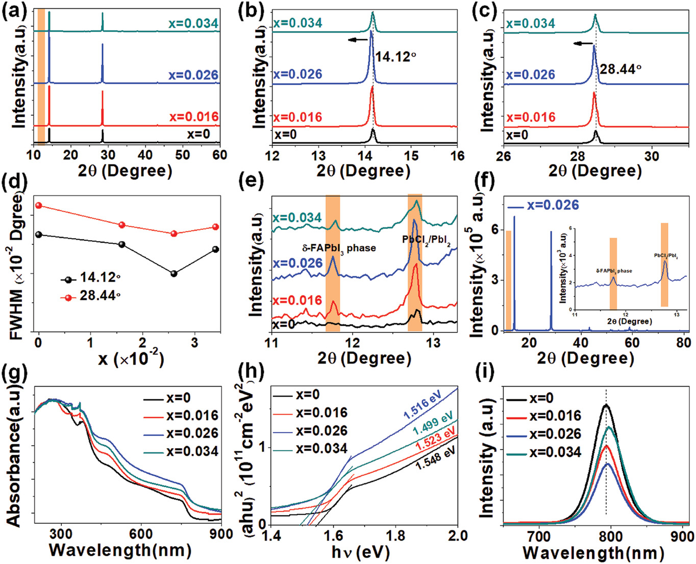 Highly stable and Efficient Perovskite Solar Cells Based on FAMA-Perovskite-Cu:NiO Composites with 20.7% Efficiency and 80.5% Fill Factor