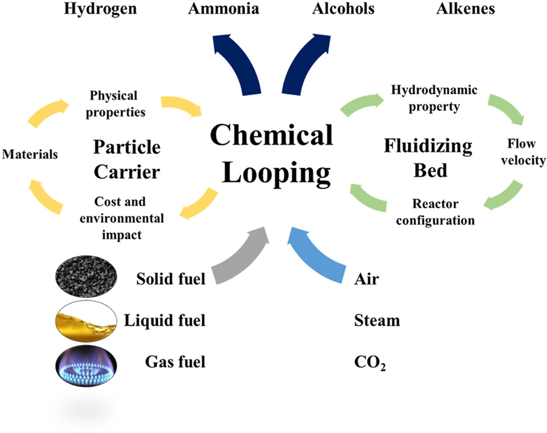 Recent innovations in chemical looping: Fluidized bed design and oxygen carrier performance